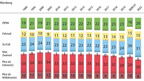 Überblick zum Mobilitätsverhalten der Nürnberger*innen