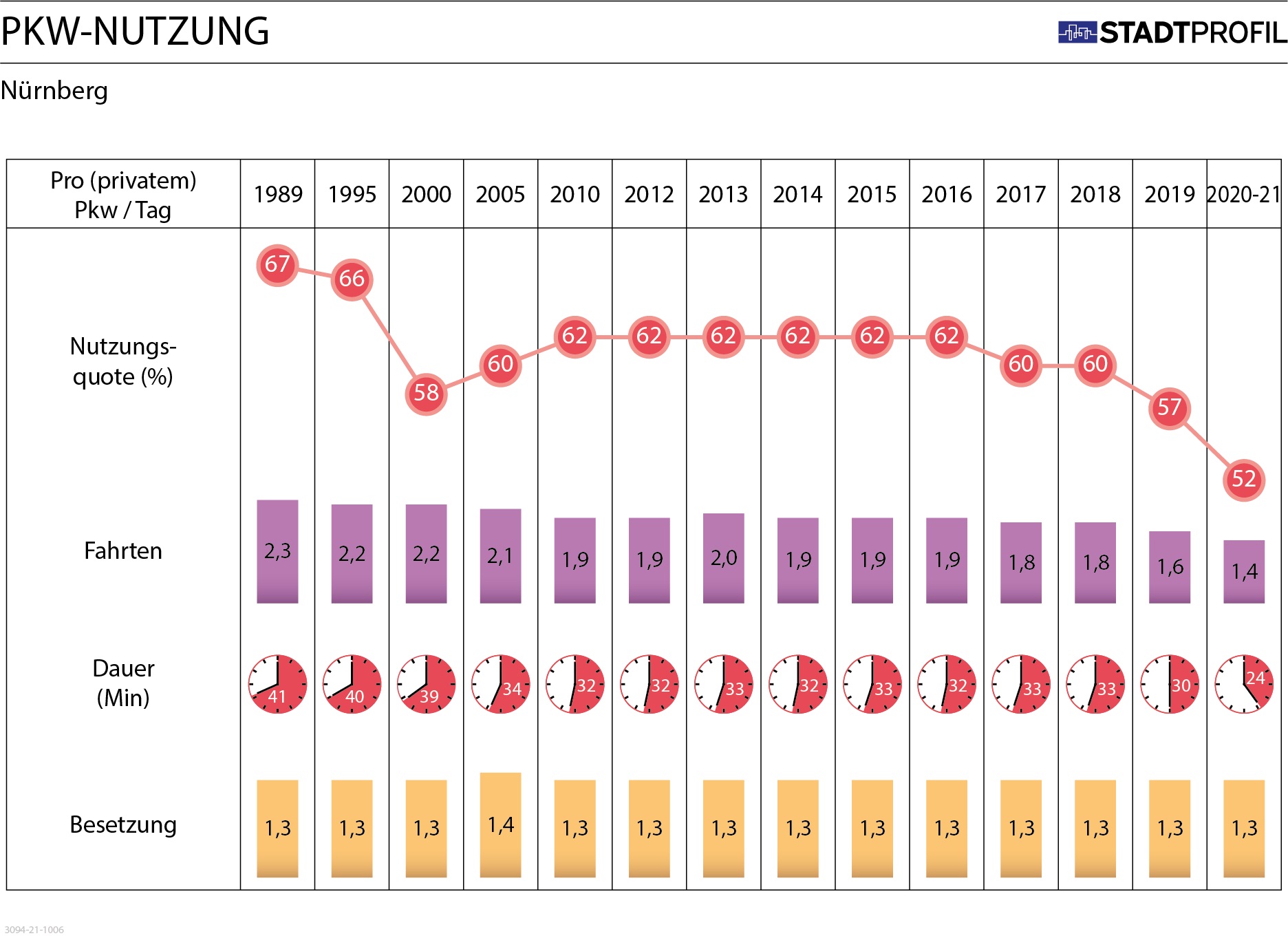 Diagramm zur PKW-Nutzung der Nürnberger im Untersuchungszeit 2020-2021
